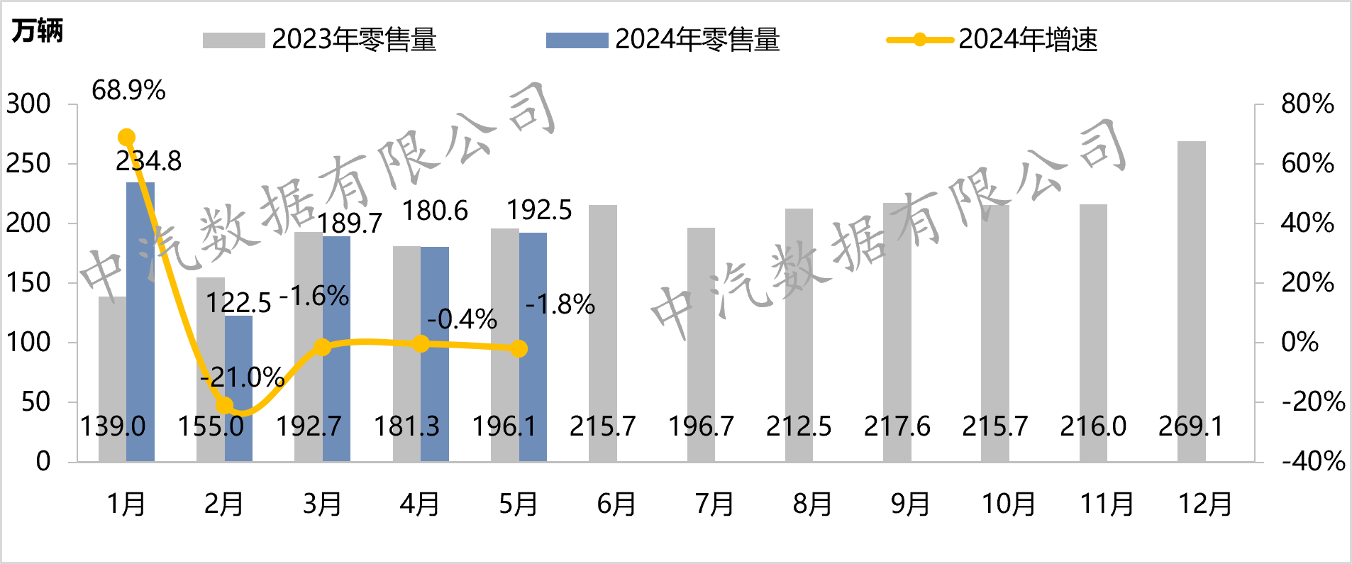 5月國(guó)內(nèi)汽車(chē)市場(chǎng)終端零售192.5萬(wàn)輛，新能源市場(chǎng)滲透率創(chuàng)新高至43.3%